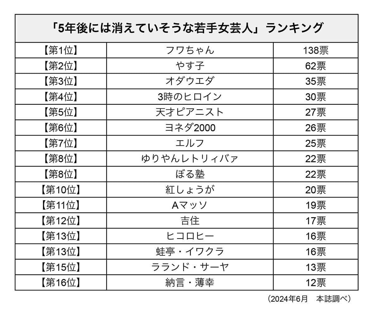 【アンケート結果】「5年後には消えていそうな若手女芸人」ランキング